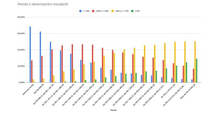 Análise dos dados de 2019: quanto maior a renda, maior a probabilidade de o estudante obter bons resultados no Enem. (Imagens: arquivos do pesquisador)